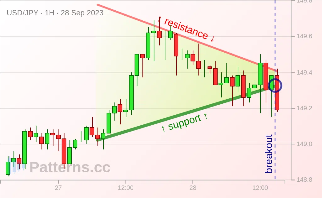 USD/JPY: Symmetrical Triangle 09/28/2023
