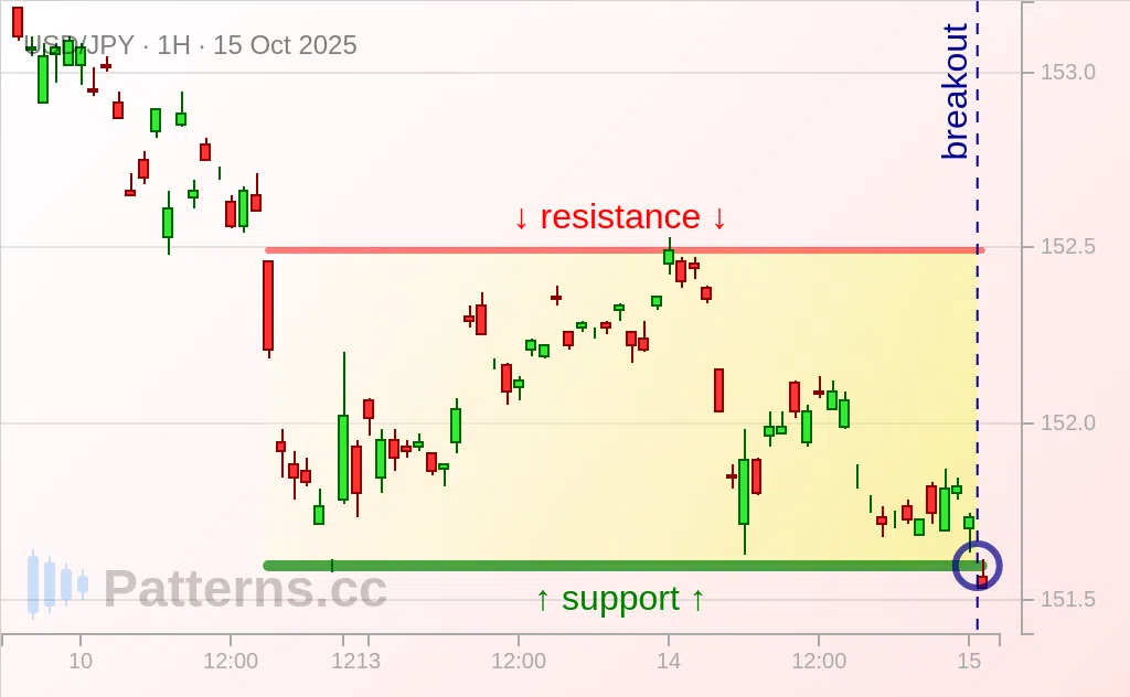 USD/JPY: Rectangle 10/15/2025