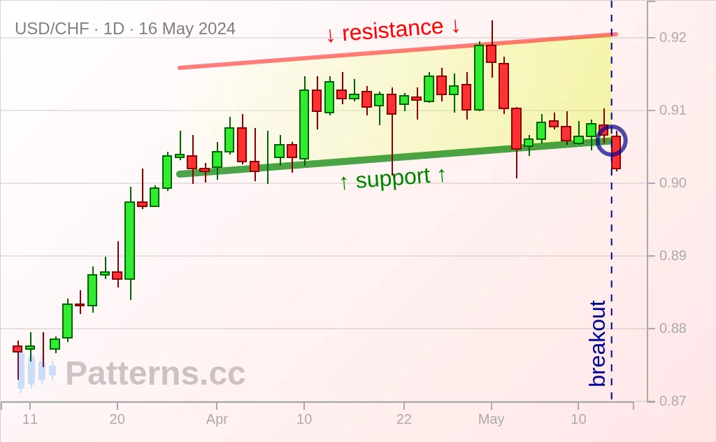 USD/CHF: 어센딩 채널 2024\u002D5\u002D16.