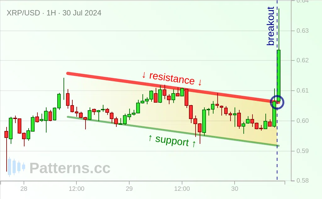 Ripple: Descending Channel 07/30/2024