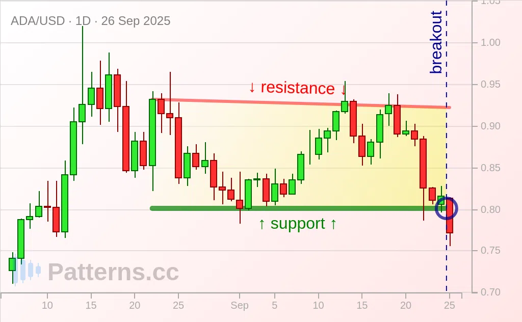 Cardano: Descending Channel 09/26/2025