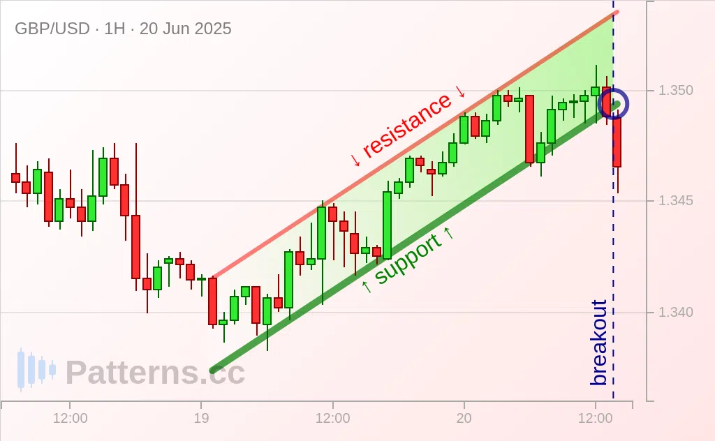 GBP/USD: Bandera Bajista 20/06/2025