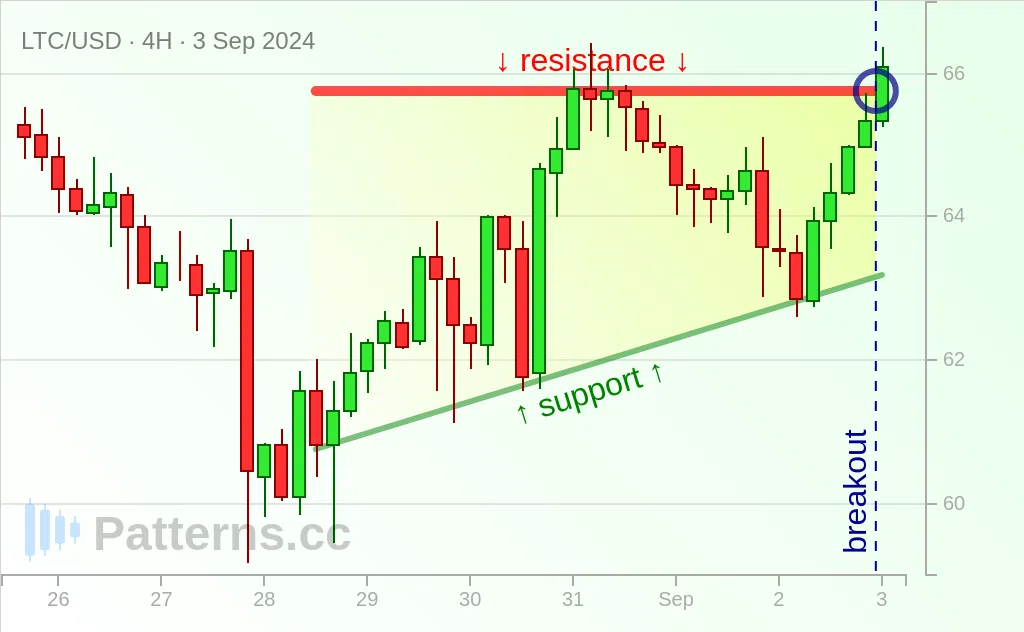 ไลท์คอยน์: Ascending Triangle 3 ก.ย. 2024