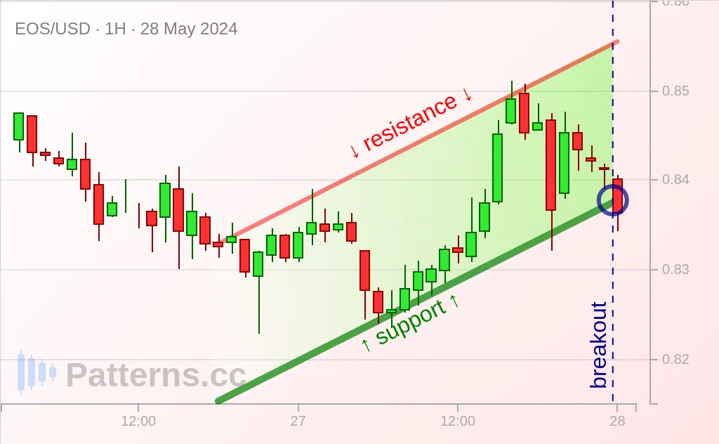 EOS: Canal Ascendente 28/05/2024