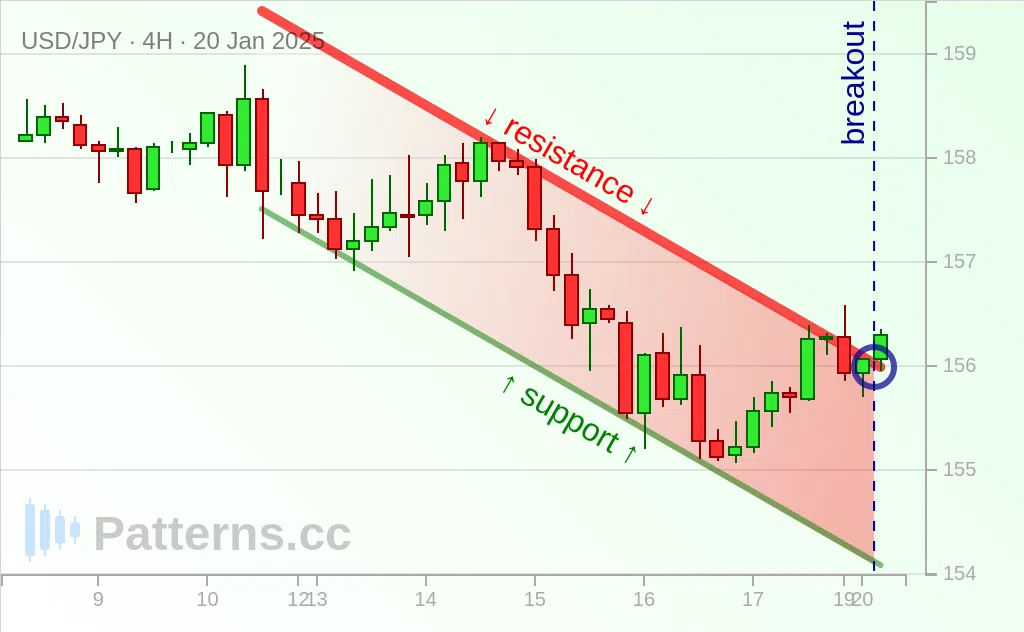 USD/JPY: Absteigender Kanal 20.01.2025