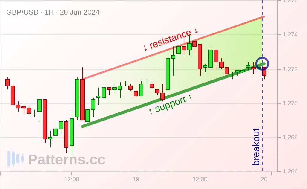 GBP/USD: Canal Ascendant 20 juin 2024