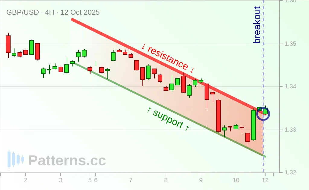 GBP/USD: Descending Channel 10/12/2025