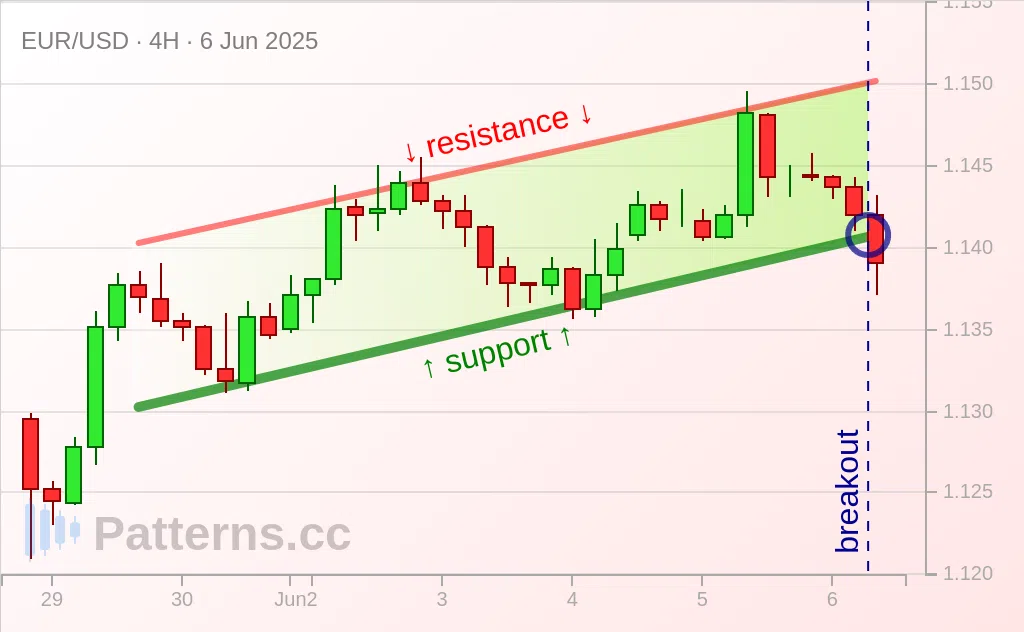EUR/USD: Canal ascendente 06/06/2025