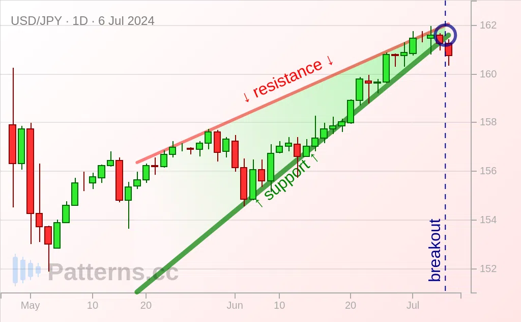 USD/JPY: Rising Wedge 07/06/2024