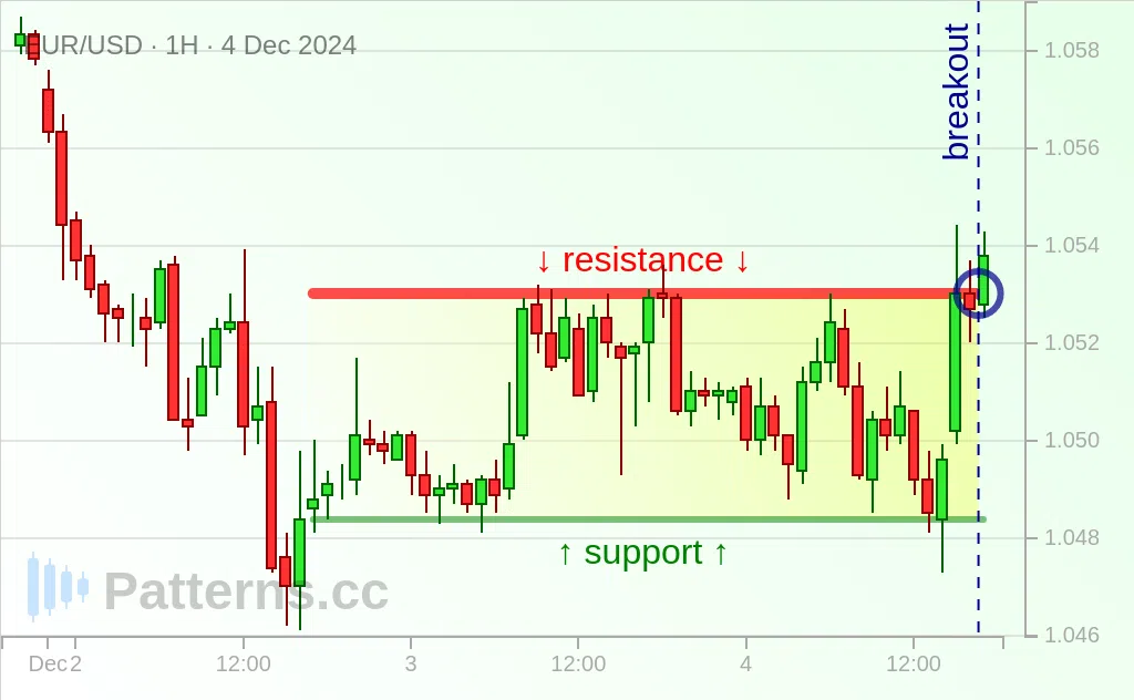 EUR/USD: Rechteck 04.12.2024