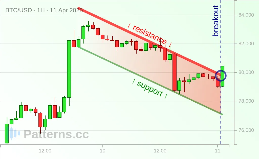 بيتكوين: علم شرائي 11‏/04‏/2025