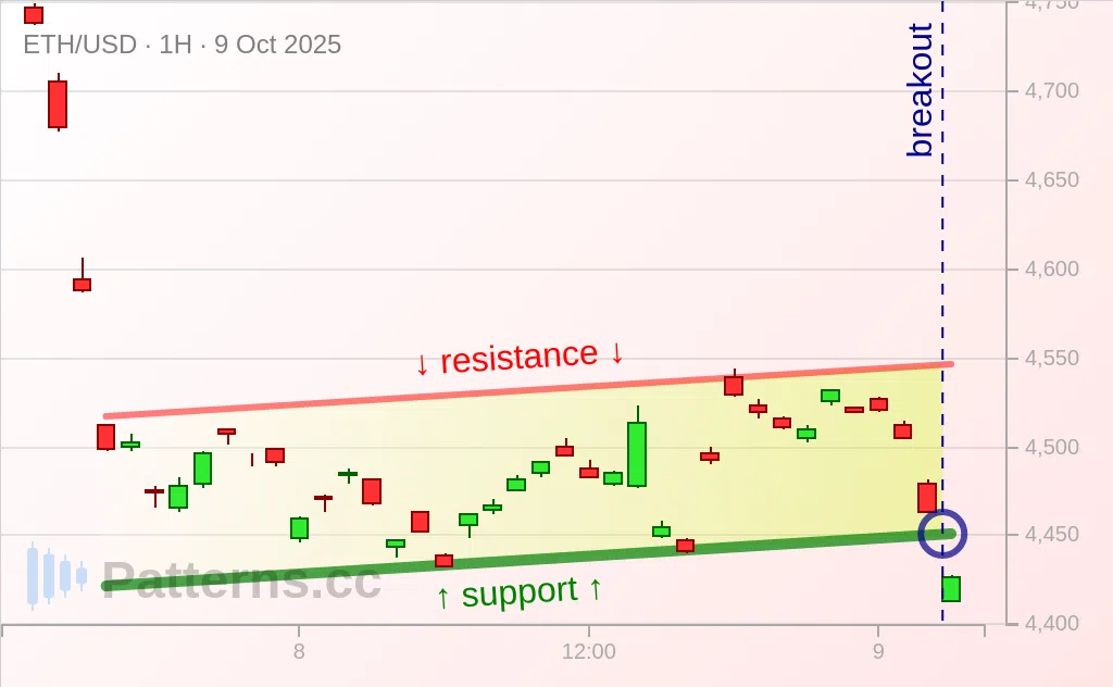 Ethereum: Bearish Flag 10/09/2025