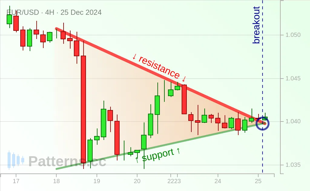 EUR/USD: Pennant 12/25/2024