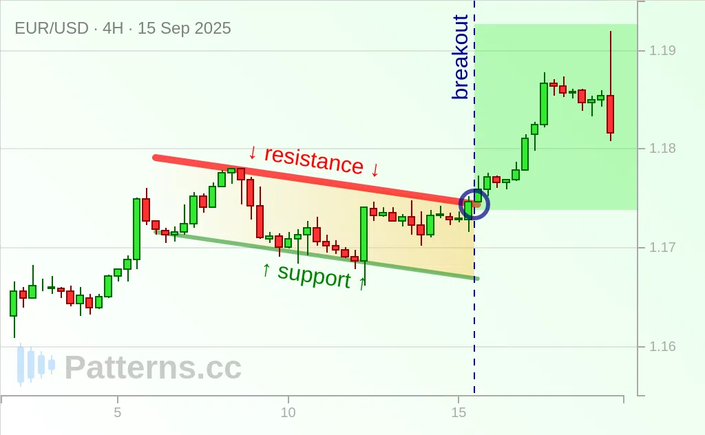 EUR/USD: Descending Channel 09/15/2025