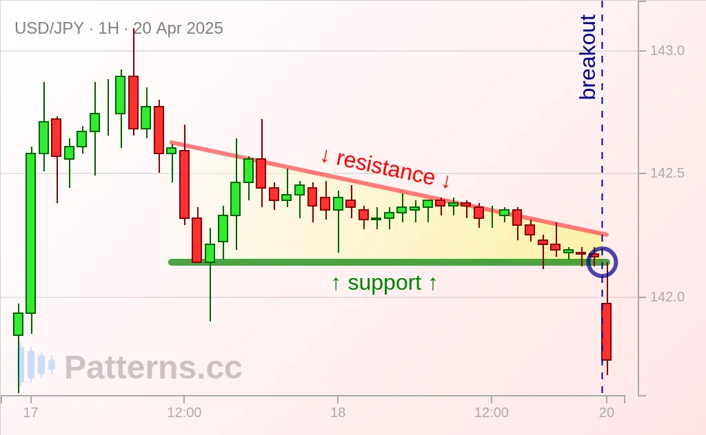 USD/JPY: Segitiga Menurun 04/20/2025