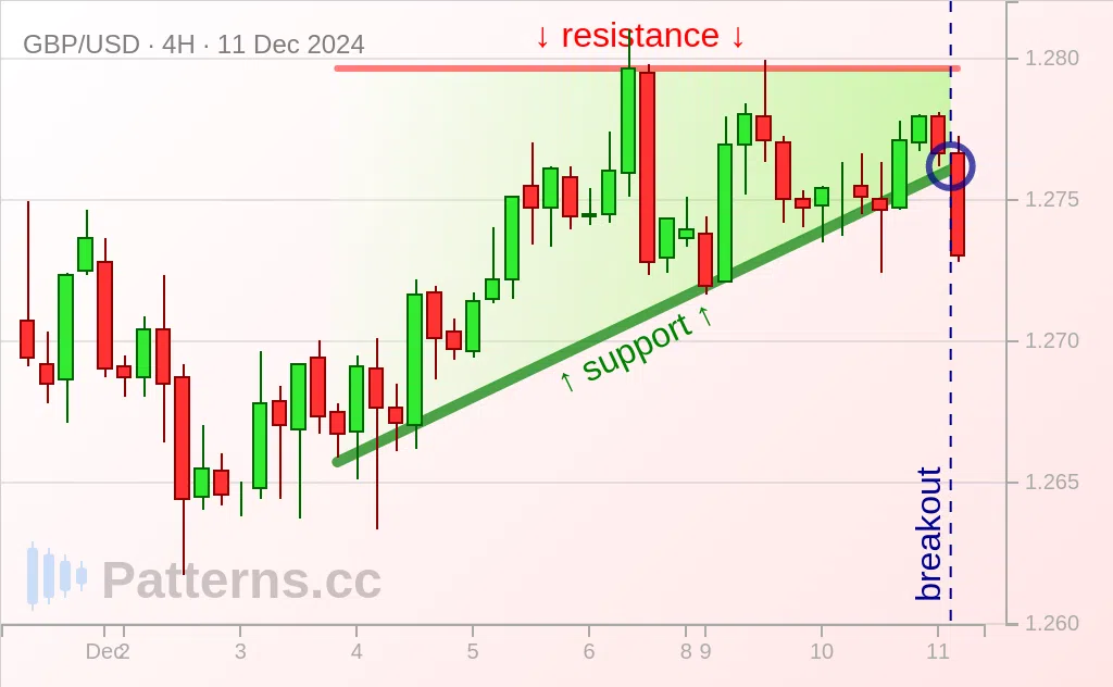 GBP/USD: Segitiga Meningkat 12/11/2024