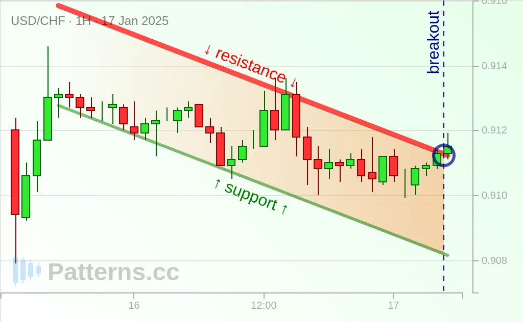 USD/CHF: Flag Bulis 01/17/2025