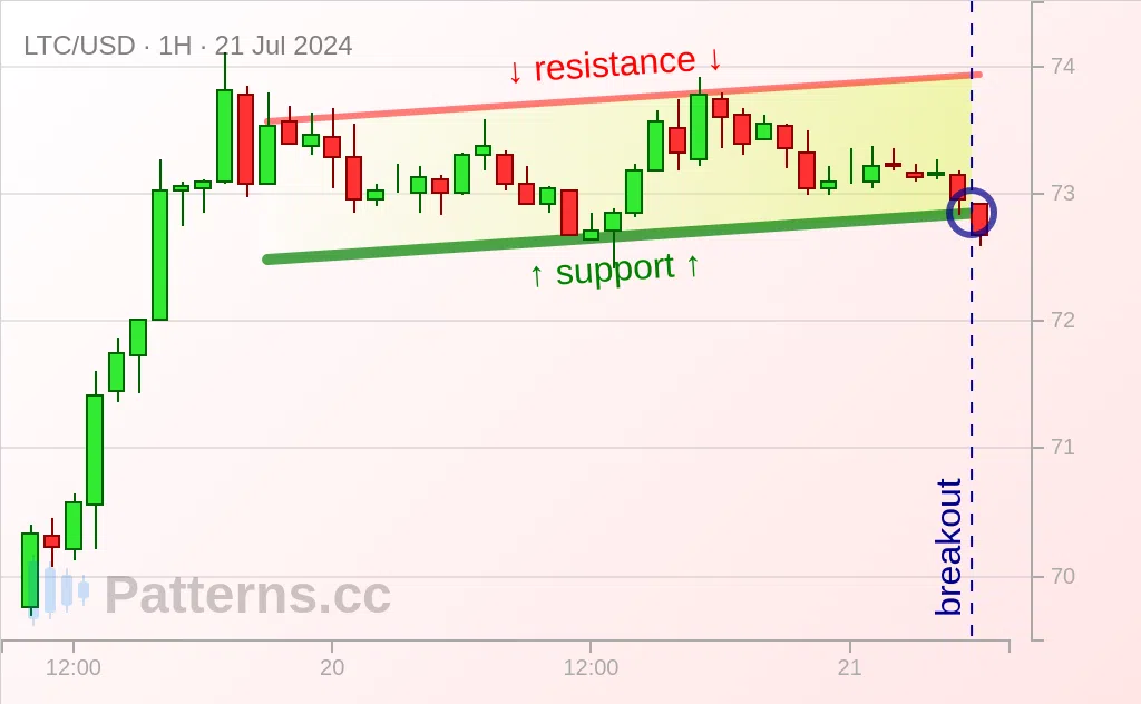 Litecoin: Aufsteigender Kanal 21.07.2024