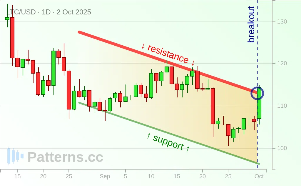 Litecoin: Descending Channel 10/02/2025