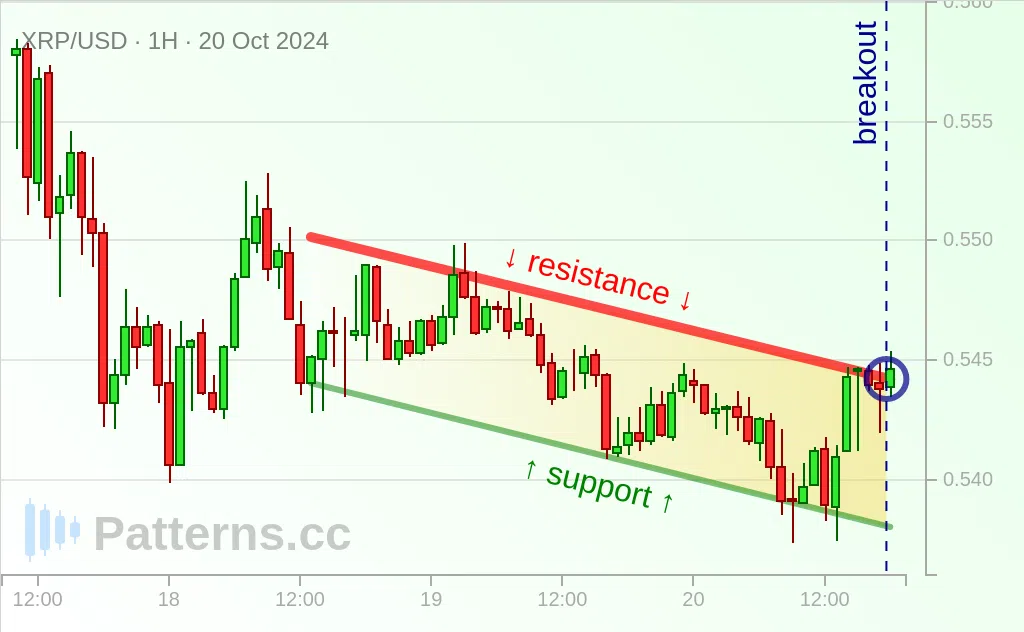 Ripple: قناة هابطة 20‏/10‏/2024