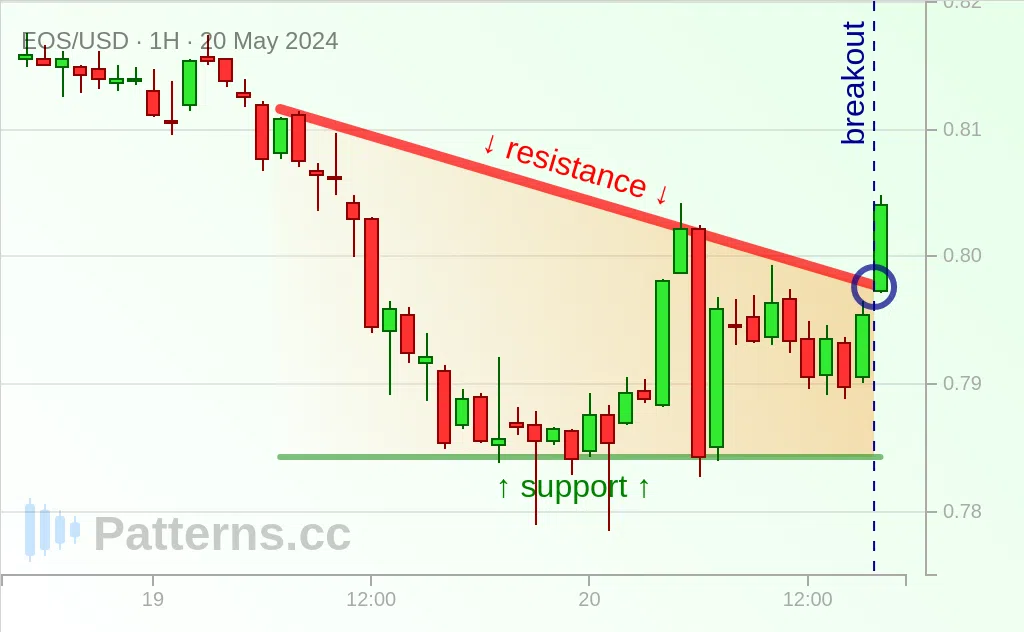 EOS: Triangolo discendente 20/05/2024