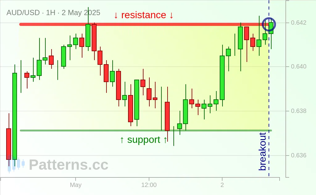 AUD/USD: Retângulo 02/05/2025