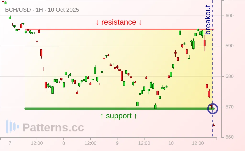 Bitcoin Cash: Rectangle 10/10/2025
