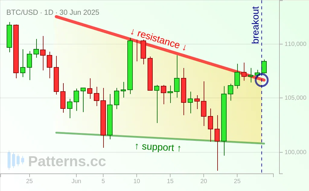 Bitcoin: Absteigendes Dreieck 30.06.2025