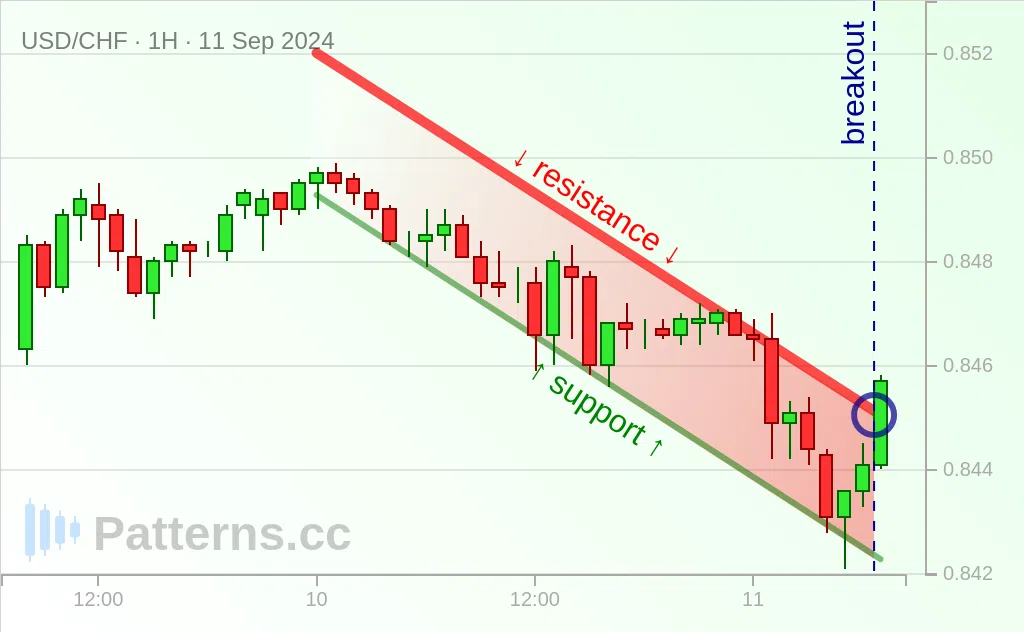 USD/CHF: Descending Channel 09/11/2024