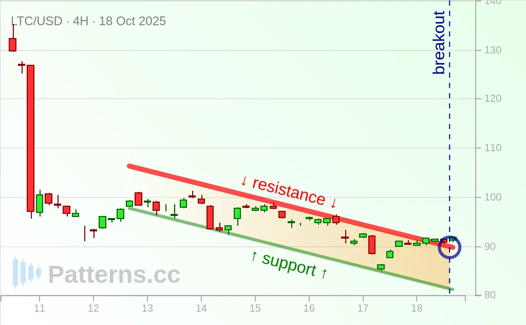Litecoin: Descending Channel 10/18/2025
