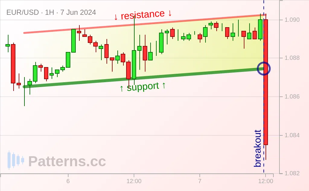 EUR/USD: قناة صاعدة 07‏/06‏/2024