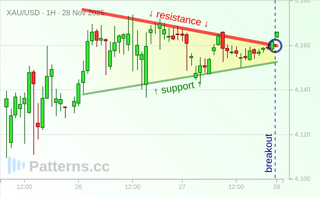 Gold: Symmetrical Triangle 11/28/2025
