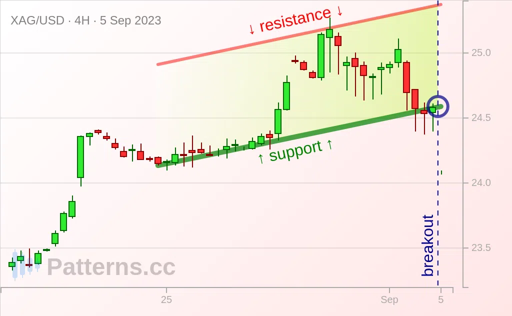 Silver: Ascending Channel 09/05/2023