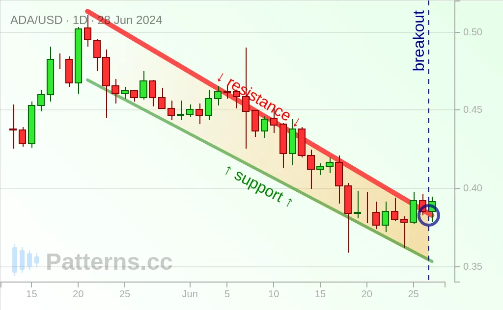 Cardano: 디센딩 채널 2024\u002D6\u002D28.