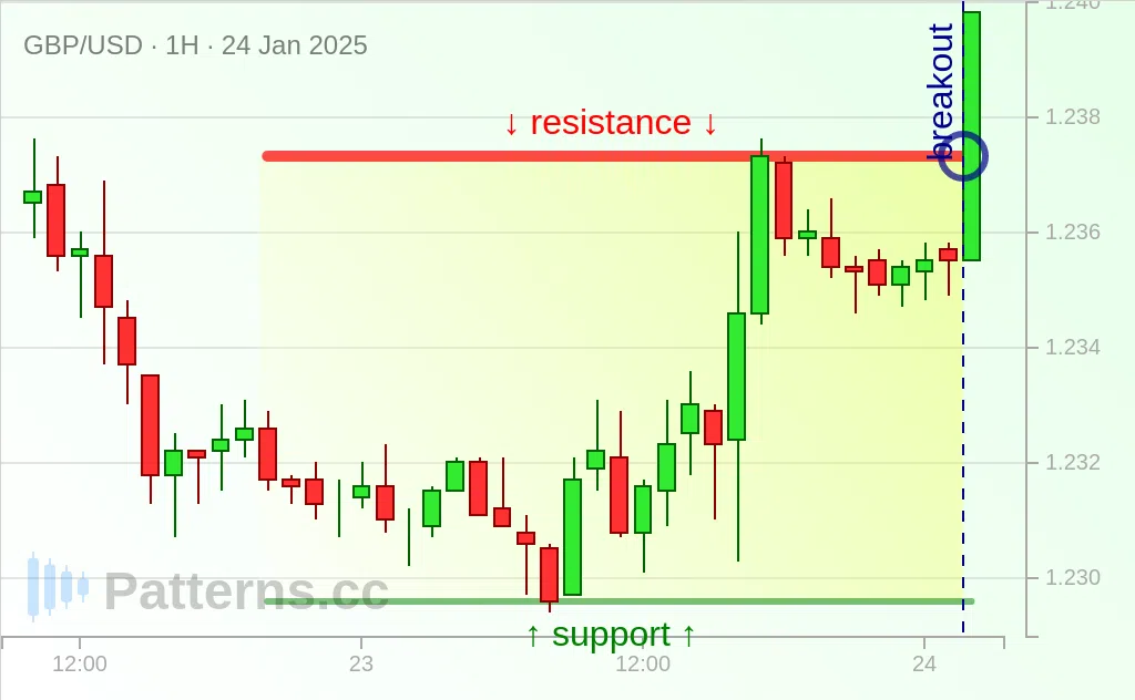 GBP/USD: 矩形 2025年1月24日