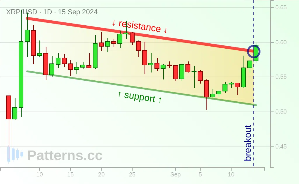 Ripple: Descending Channel 09/15/2024