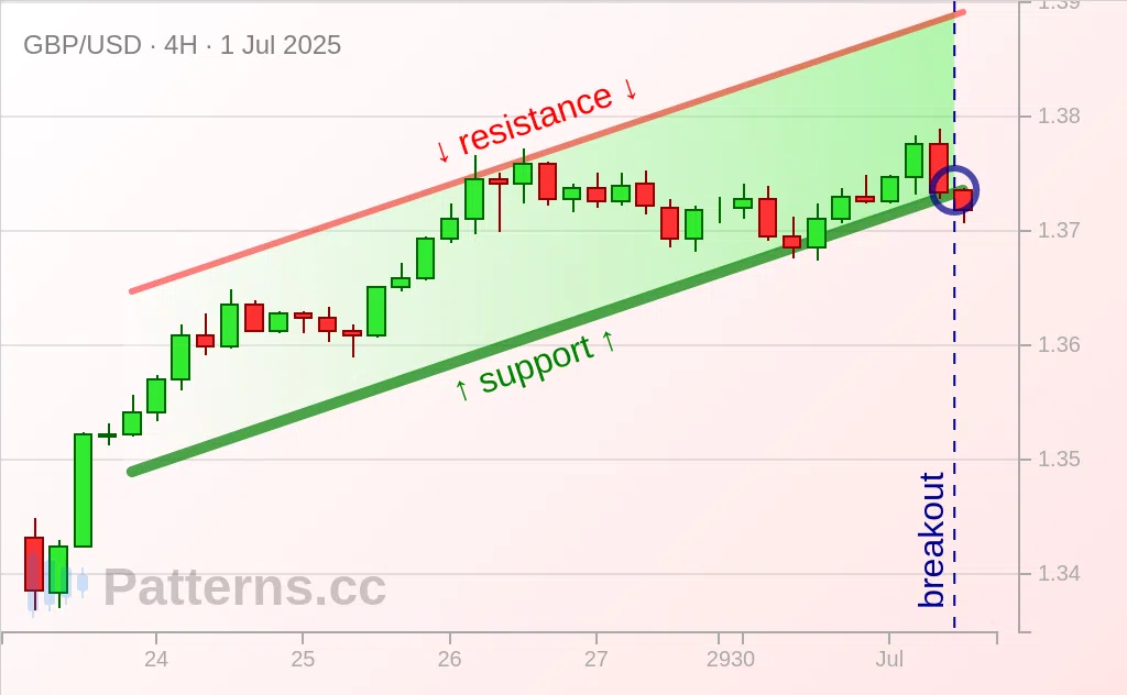 GBP/USD: Ascending Channel 07/01/2025