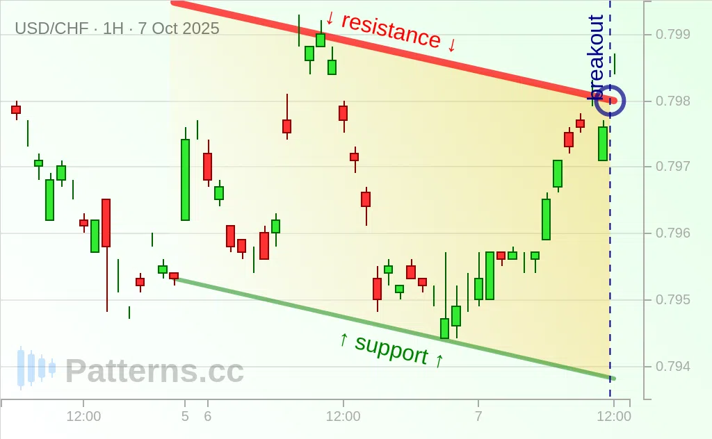 USD/CHF: Descending Channel 10/07/2025