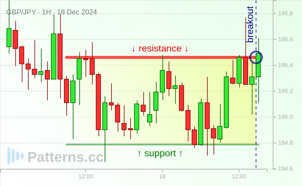 GBP/JPY: Rechteck 18.12.2024