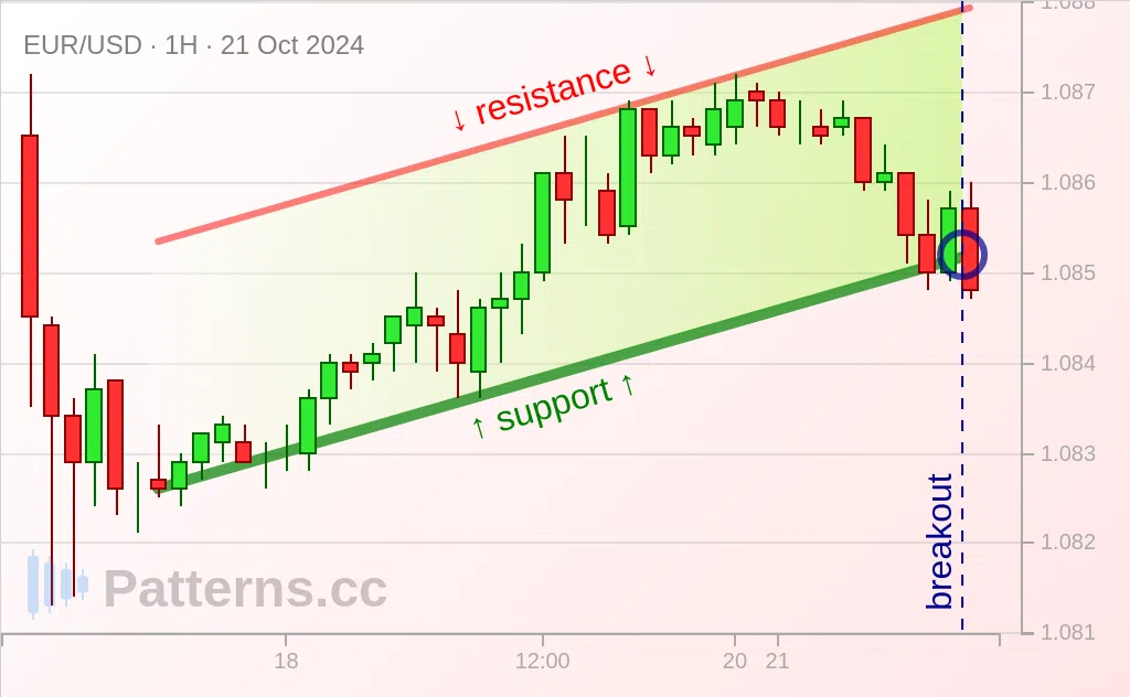 EUR/USD: Ascending Channel 21 ต.ค. 2024