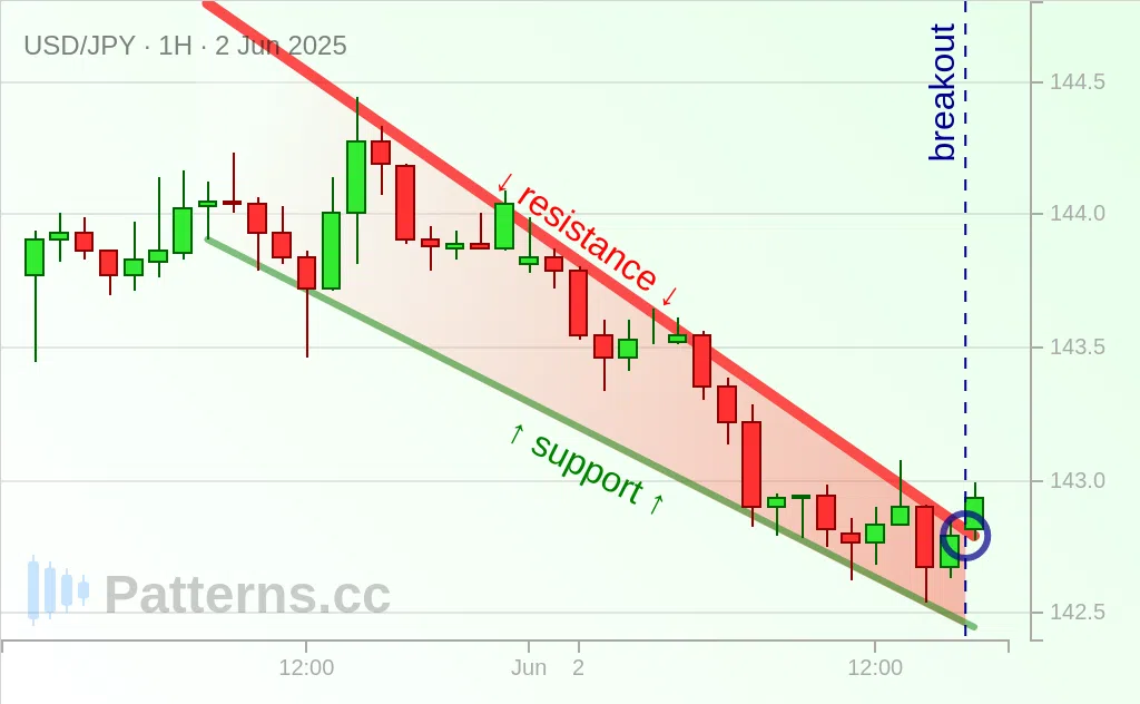 USD/JPY: Cunha Descendente 02/06/2025