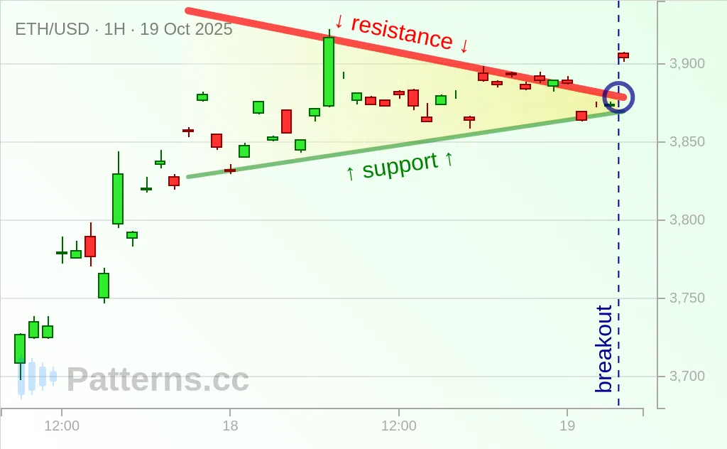 Ethereum: Symmetrical Triangle 10/19/2025