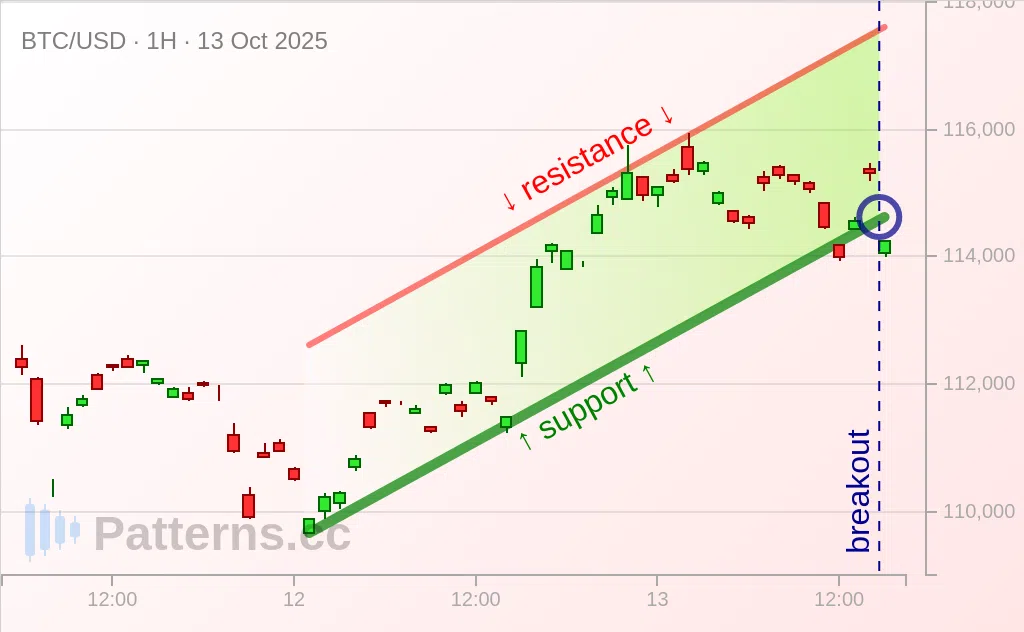 Bitcoin: Saluran Menaik 10/13/2025