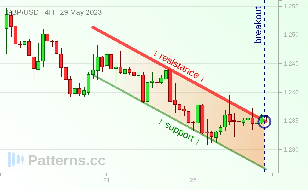 GBP/USD: Descending Channel 05/29/2023