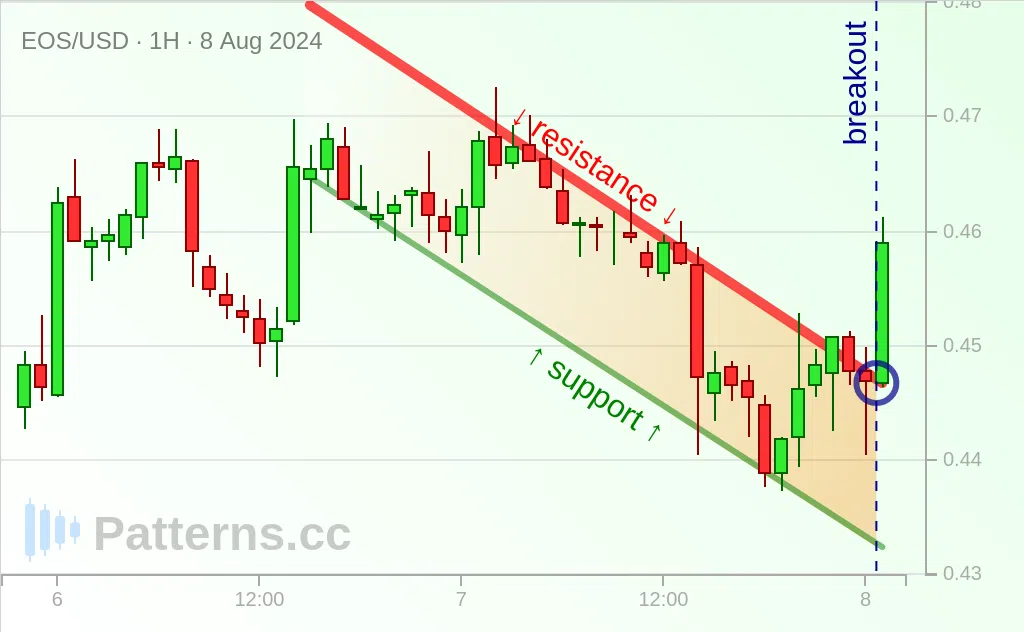 EOS: 看涨旗形 2024年8月8日