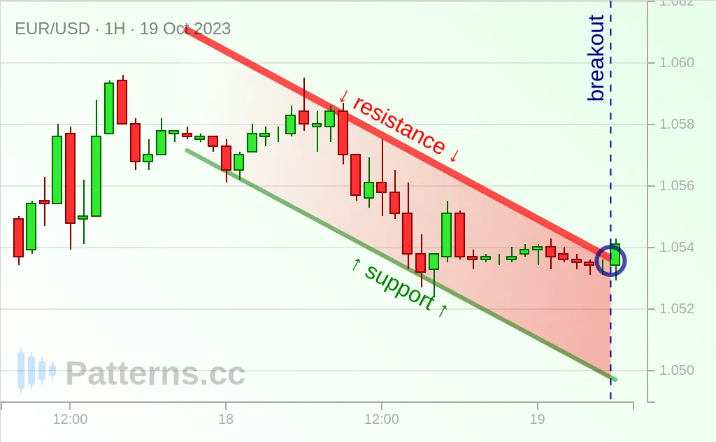 EUR/USD: Descending Channel 10/19/2023