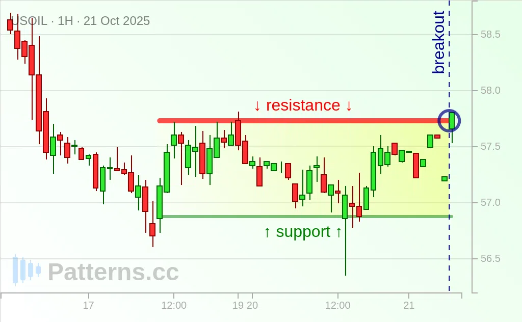 Crude Oil: Rectangle 10/21/2025