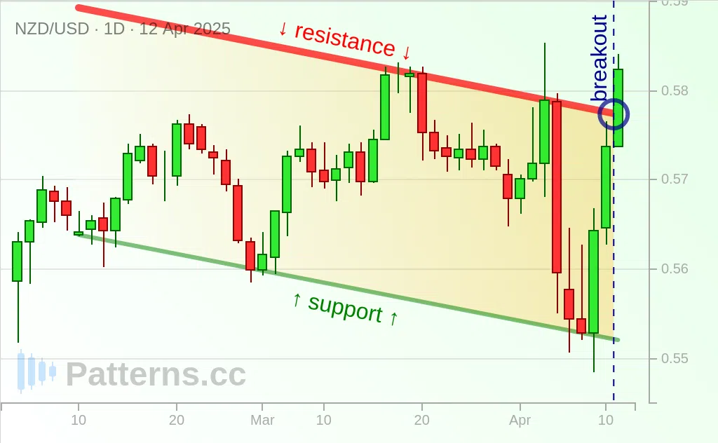 NZD/USD: Kanal Menurun / Descending Channel 12\u002D04\u002D2025