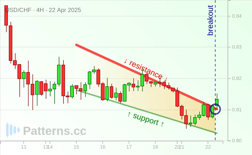 USD/CHF: Falling Wedge 04/22/2025