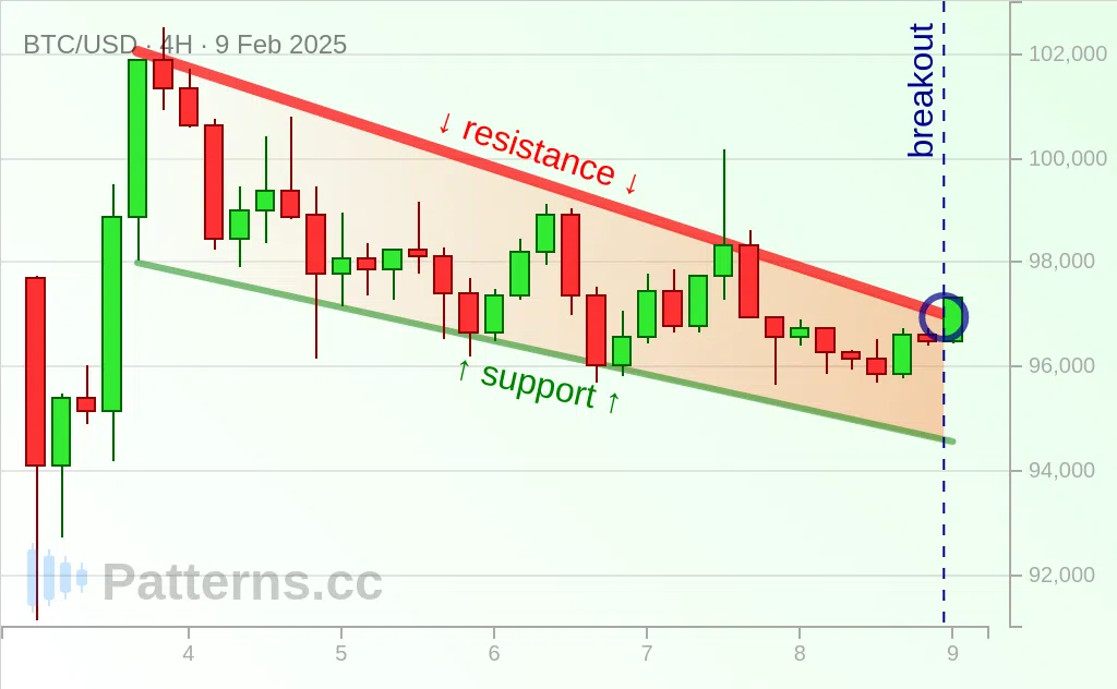 ビットコイン: 下降ウェッジパターン 2025/02/09